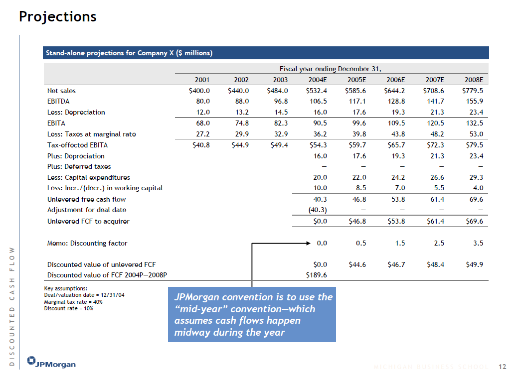 JP Morgan Financial Valuation Training Material