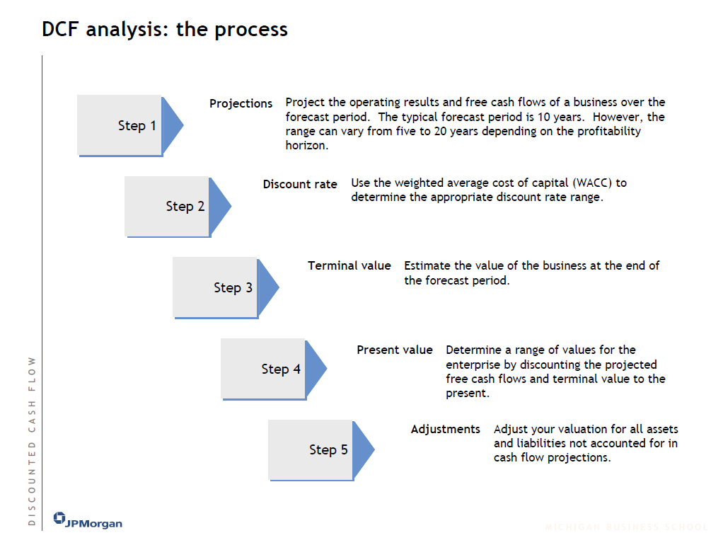 JP Morgan Financial Valuation Training Material